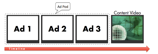 What Are Ad Pods? [Learn the Secret to Maximising Ad Revenue!]